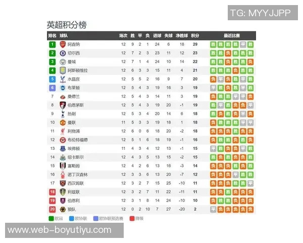 英超最新积分榜曼城紧追阿森纳争冠形势胶着第二到第八名仅差两分 英超最新积分榜曼城紧追阿森纳争冠形势胶着第二到第八名仅差两分
