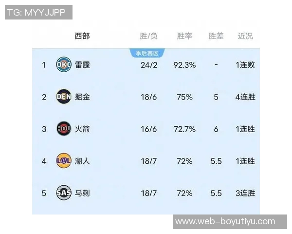 ESPN预测新赛季西部排名前五球队分析及湖人马刺太阳位置解读